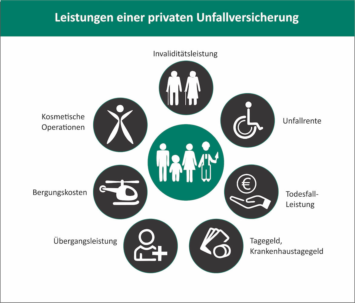 Thomas Deda Versicherungsmakler persoenliche Vorsorge Leistungen einer privaten Unfallversicherung